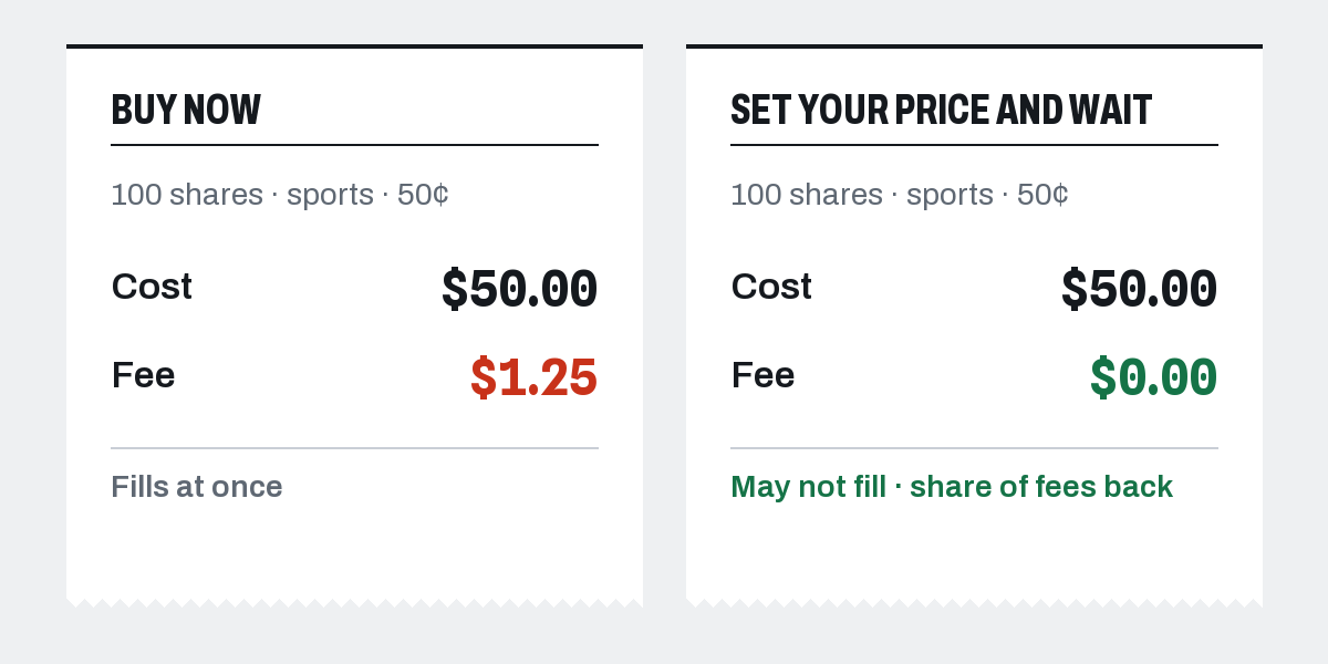 Buy now: 100 shares at 50 cents, fee $1.25. Set your price and wait: fee $0.00 and a share of fees back, but it may not fill.