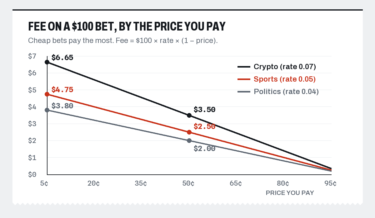 Fee on a $100 bet by price: crypto $6.65 at 5 cents down to $0.35 at 95 cents; sports $4.75 down to $0.25; politics $3.80 down to $0.20.
