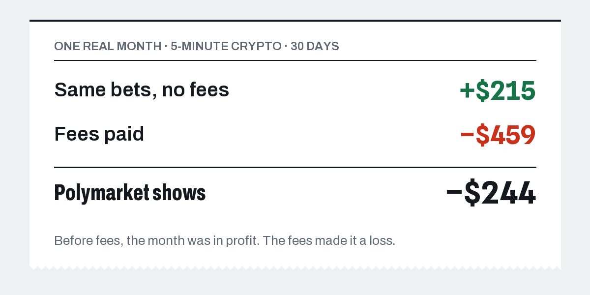 Without fees +$215.00, fees −$459.00, Polymarket shows −$244.00